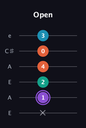 A♯ Minor 6th Sharp 5th guitar tab — Open (x 1 2 4 0 3) in Open A Tuning (EAEAC♯E)