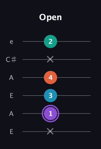 A♯ Minor 6th Sharp 5th guitar tab — Open (x 1 3 4 x 2) in Open A Tuning (EAEAC♯E)