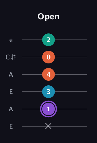 A♯ Minor 6th Sharp 5th guitar tab — Open (x 1 3 4 0 2) in Open A Tuning (EAEAC♯E)