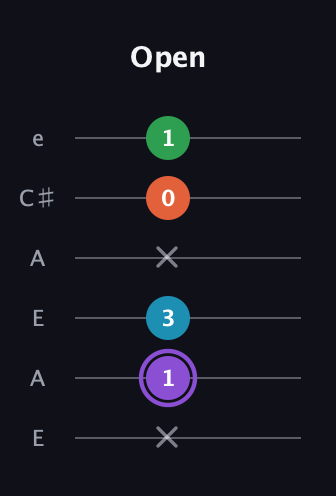 A♯ Minor 6th Sharp 9th guitar tab — Open (x 1 3 x 0 1) in Open A Tuning (EAEAC♯E)