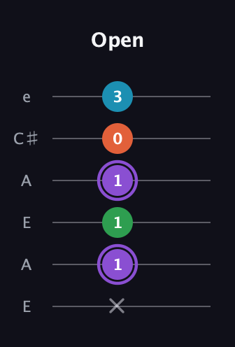 A♯ Minor 6th Sharp 9th guitar tab — Open (x 1 1 1 0 3) in Open A Tuning (EAEAC♯E)