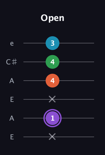 A♯ Minor 6th Sharp 9th guitar tab — Open (x 1 x 4 4 3) in Open A Tuning (EAEAC♯E)