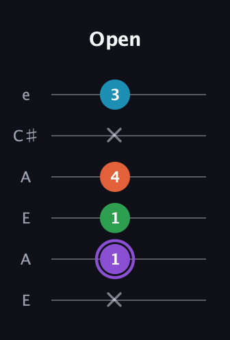 A♯ Minor 6th Sharp 9th guitar tab — Open (x 1 1 4 x 3) in Open A Tuning (EAEAC♯E)