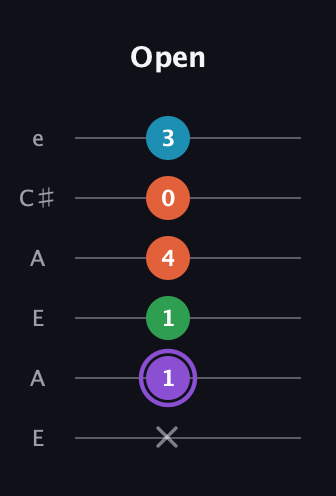 A♯ Minor 6th Sharp 9th guitar tab — Open (x 1 1 4 0 3) in Open A Tuning (EAEAC♯E)