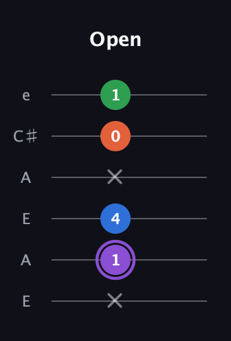 A♯ Minor 7th Sharp 13th guitar tab — Open (x 1 4 x 0 1) in Open A Tuning (EAEAC♯E)