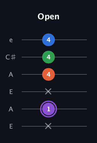 A♯ Minor 7th Sharp 13th guitar tab — Open (x 1 x 4 4 4) in Open A Tuning (EAEAC♯E)