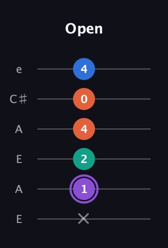 A♯ Minor 7th Sharp 5th guitar tab — Open (x 1 2 4 0 4) in Open A Tuning (EAEAC♯E)