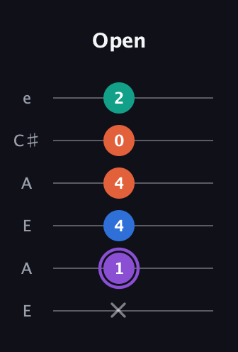 A♯ Minor 7th Sharp 5th guitar tab — Open (x 1 4 4 0 2) in Open A Tuning (EAEAC♯E)