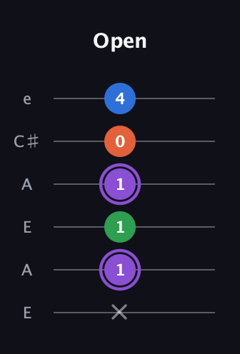 A♯ Minor 7th Sharp 9th guitar tab — Open (x 1 1 1 0 4) in Open A Tuning (EAEAC♯E)