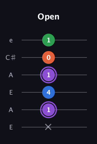 A♯ Minor 7th Sharp 9th guitar tab — Open (x 1 4 1 0 1) in Open A Tuning (EAEAC♯E)