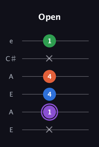 A♯ Minor 7th Sharp 9th guitar tab — Open (x 1 4 4 x 1) in Open A Tuning (EAEAC♯E)