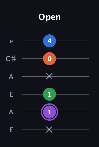 A♯ Minor 7th Sharp 9th guitar tab — Open (x 1 1 x 0 4) in Open A Tuning (EAEAC♯E)
