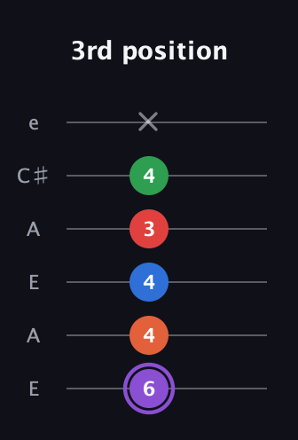 A♯ Minor 9th Sharp 13th guitar tab — 3rd position (6 4 4 3 4 x) in Open A Tuning (EAEAC♯E)