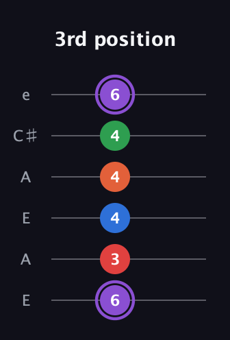A♯ Minor 9th Sharp 13th guitar tab — 3rd position (6 3 4 4 4 6) in Open A Tuning (EAEAC♯E)