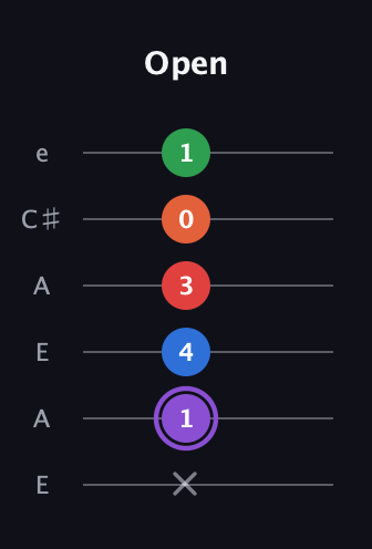 A♯ Minor 9th Sharp 13th guitar tab — Open (x 1 4 3 0 1) in Open A Tuning (EAEAC♯E)