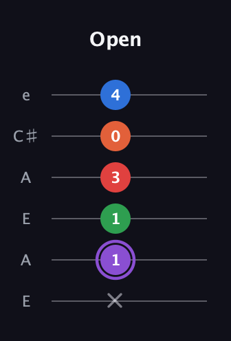 A♯ Minor 9th Sharp 13th guitar tab — Open (x 1 1 3 0 4) in Open A Tuning (EAEAC♯E)