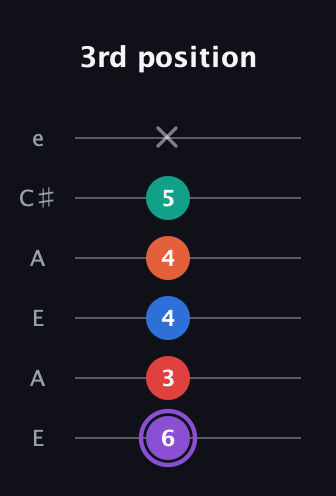 A♯ Minor 9th Sharp 5th guitar tab — 3rd position (6 3 4 4 5 x) in Open A Tuning (EAEAC♯E)