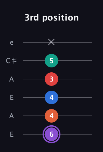 A♯ Minor 9th Sharp 5th guitar tab — 3rd position (6 4 4 3 5 x) in Open A Tuning (EAEAC♯E)