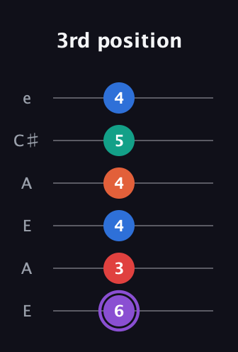 A♯ Minor 9th Sharp 5th guitar tab — 3rd position (6 3 4 4 5 4) in Open A Tuning (EAEAC♯E)