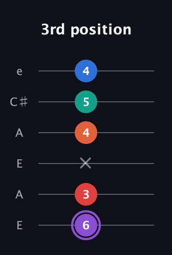 A♯ Minor 9th Sharp 5th guitar tab — 3rd position (6 3 x 4 5 4) in Open A Tuning (EAEAC♯E)