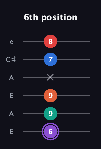 A♯ Minor 9th Sharp 5th guitar tab — 6th position (6 9 9 x 7 8) in Open A Tuning (EAEAC♯E)