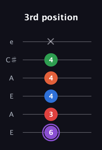 A♯ Minor 9th guitar tab — 3rd position (6 3 4 4 4 x) in Open A Tuning (EAEAC♯E)
