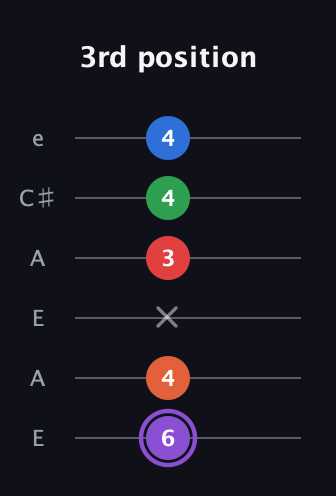 A♯ Minor 9th guitar tab — 3rd position (6 4 x 3 4 4) in Open A Tuning (EAEAC♯E)