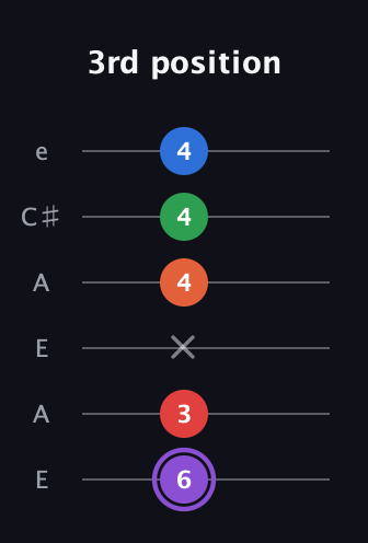 A♯ Minor 9th guitar tab — 3rd position (6 3 x 4 4 4) in Open A Tuning (EAEAC♯E)