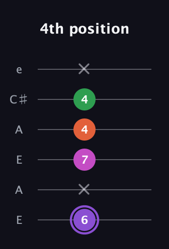 A♯ Minor Flat 9th guitar tab — 4th position (6 x 7 4 4 x) in Open A Tuning (EAEAC♯E)