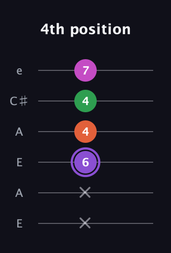 A♯ Minor Flat 9th guitar tab — 4th position (x x 6 4 4 7) in Open A Tuning (EAEAC♯E)