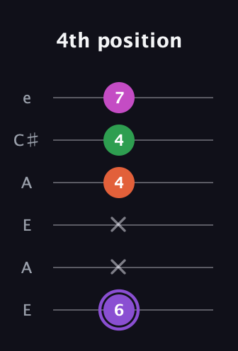 A♯ Minor Flat 9th guitar tab — 4th position (6 x x 4 4 7) in Open A Tuning (EAEAC♯E)
