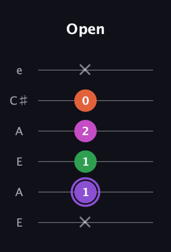 A♯ Minor Flat 9th guitar tab — Open (x 1 1 2 0 x) in Open A Tuning (EAEAC♯E)