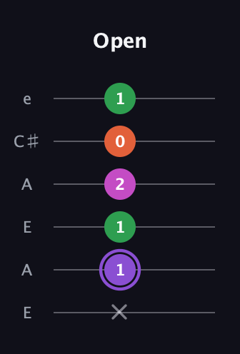 A♯ Minor Flat 9th guitar tab — Open (x 1 1 2 0 1) in Open A Tuning (EAEAC♯E)