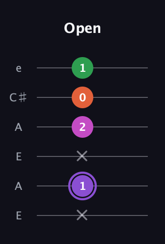 A♯ Minor Flat 9th guitar tab — Open (x 1 x 2 0 1) in Open A Tuning (EAEAC♯E)