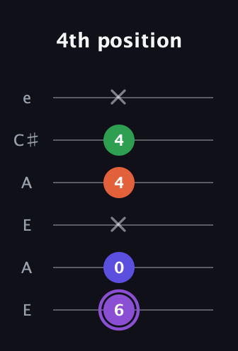 A♯ Minor major 7th Sharp 9th guitar tab — 4th position (6 0 x 4 4 x) in Open A Tuning (EAEAC♯E)