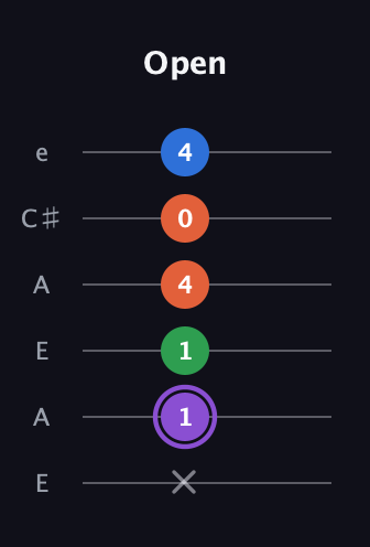 A♯ Minor Sharp 13th guitar tab — Open (x 1 1 4 0 4) in Open A Tuning (EAEAC♯E)