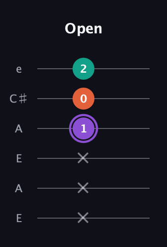 A♯ Minor Sharp 5th guitar tab — Open (x x x 1 0 2) in Open A Tuning (EAEAC♯E)