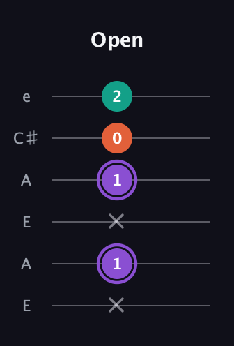 A♯ Minor Sharp 5th guitar tab — Open (x 1 x 1 0 2) in Open A Tuning (EAEAC♯E)