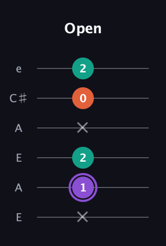 A♯ Minor Sharp 5th guitar tab — Open (x 1 2 x 0 2) in Open A Tuning (EAEAC♯E)