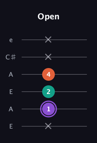 A♯ Minor Sharp 5th guitar tab — Open (x 1 2 4 x x) in Open A Tuning (EAEAC♯E)