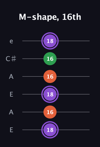 A♯ Minor Sharp 9th guitar tab — M-shape, 16th (18 16 18 16 16 18) in Open A Tuning (EAEAC♯E)