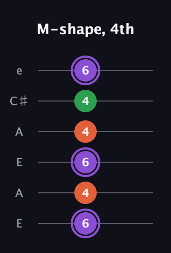 A♯ Minor Sharp 9th guitar tab — M-shape, 4th (6 4 6 4 4 6) in Open A Tuning (EAEAC♯E)