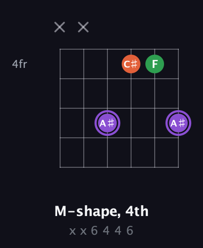 A♯ Minor Sharp 9th guitar chord — M-shape, 4th (x x 6 4 4 6) fretboard diagram in Open A Tuning (EAEAC♯E)