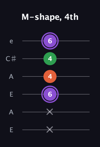 A♯ Minor Sharp 9th guitar tab — M-shape, 4th (x x 6 4 4 6) in Open A Tuning (EAEAC♯E)