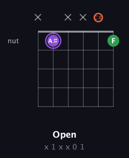 A♯ Minor Sharp 9th guitar chord — Open (x 1 x x 0 1) fretboard diagram in Open A Tuning (EAEAC♯E)