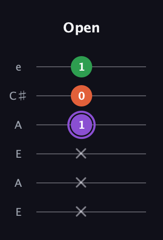 A♯ Minor Sharp 9th guitar tab — Open (x x x 1 0 1) in Open A Tuning (EAEAC♯E)