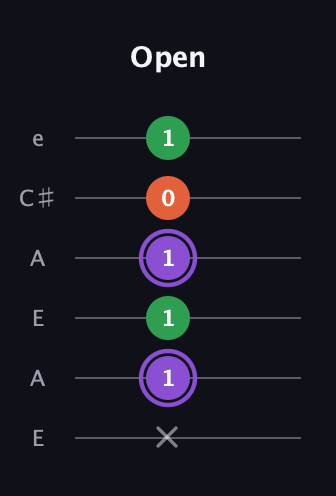 A♯ Minor guitar tab — Open (x 1 1 1 0 1) in Open A Tuning (EAEAC♯E)