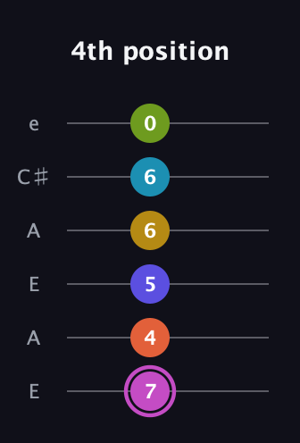 B Augmented 11th Sharp 13th guitar tab — 4th position (7 4 5 6 6 0) in Open A Tuning (EAEAC♯E)