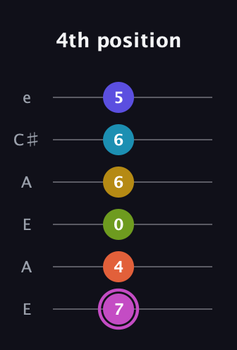 B Augmented 11th Sharp 13th guitar tab — 4th position (7 4 0 6 6 5) in Open A Tuning (EAEAC♯E)