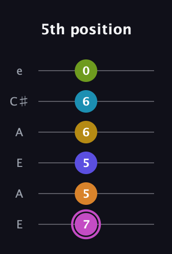 B Augmented 11th Sharp 9th guitar tab — 5th position (7 5 5 6 6 0) in Open A Tuning (EAEAC♯E)